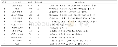 表2 针灸治疗乳腺增生十四正经腧穴-经络关联分析情况