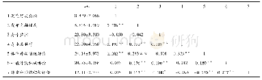 表2 医学院女生自拍相关行为、客体化意识、外貌评价各维度之间的相关分析(r值)
