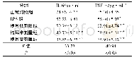 表3 5组小鼠IL-6、TNF-α比较(±s,n=10)