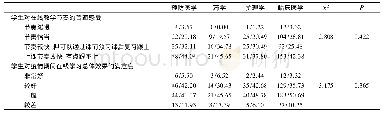 表5 学生在线学习效果的总体感受(n/%)