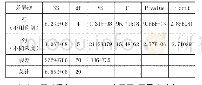 《表3 方差分析（α=0.05)》