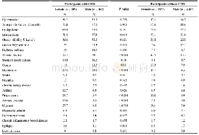 Table 2.Distribution of chronic diseases in women and men with and without CHD.