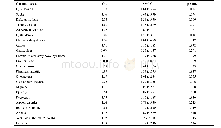 Table S2.5.Model 3-Association between CHD and chronic diseases analyzed in women with weights and adjusted for age grou