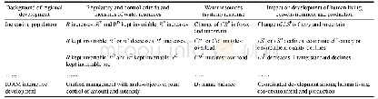 Table 1 Contradictory scenario of regional water resource supply and demand in the context of IUAM interactive developme