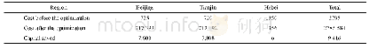 《Table 4 Cost comparison before and after optimization》