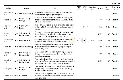 Table 1 Basic information for the 28 studies included in the meta-analysis