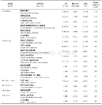 表1 CENP-M mRNA在不同类型的乳腺癌中表达情况(癌症与正常)(Oncomine数据库)