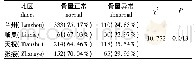 表3 甘肃不同地区汉族成年男性骨量异常检出比较