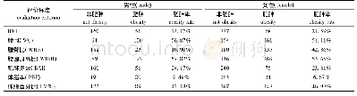 表2 BMI、WHR、WC、WHtR、BAI、PBF、FM%7种指标对肥胖的评价结果