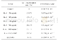 表1 IL-8对Caski细胞增殖的影响（n=6,±s)