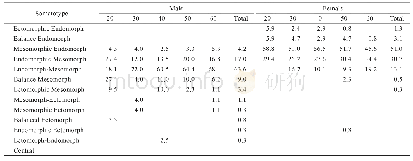 表3 瑶族13种体型分布（%）