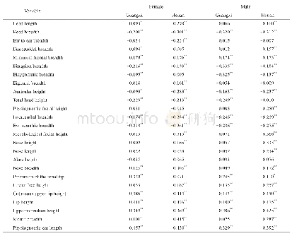 表3 汉族成年人头面部测量特征与年龄的相关性分析