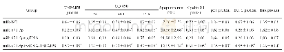 表3 TNFAIP8过表达逆转了mi R-671-5p过表达对胰腺癌capan-1细胞增殖和凋亡的作用（n=9,±s)