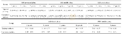 表2 两组各平面厚度测量值的比较（±s,mm)