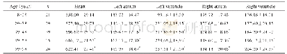 表3 不同年龄阶段心表面积比较（±s,cm2)