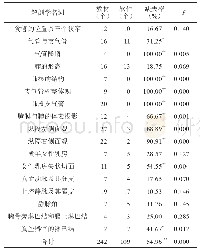 表1 胸部脏器部分的解剖学名词数量