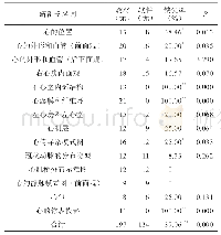 表2 胸部心的解剖学名词数量