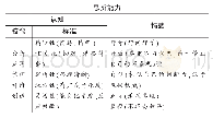 《表1 学生发言评价表：议题式政治读报课的课堂实践与探索——以“AI智慧,让生活更美好”为例》