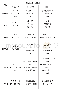 表1“水动力”课程实践基地汇总表