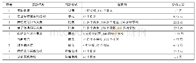 表1 2014—2018年朝阳区中小学生中华传统美德社区教育项目实践情况