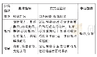 表3 基于中国古代科技文化的小学STEAM课程评价