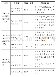 表1 访谈内容归类框架：中小学管理者眼中的创客教育——基于访谈的梳理与分析