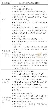 表1 教育和生涯/生活规划四个学习领域的知识与技能[11]