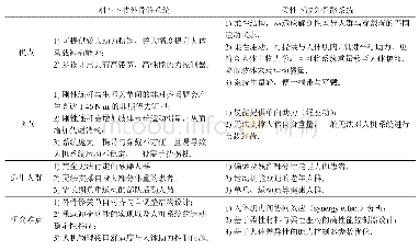 表1 刚性与柔性下肢外骨骼系统对比