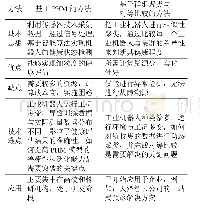 表2 方法比较：面向智能制造的工业机器人健康评估方法