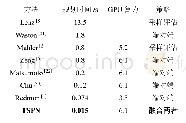 表3 与其他流行抓取方法的抓取速度比较