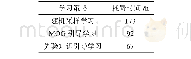 《表4 不同学习策略的学习速度比较》