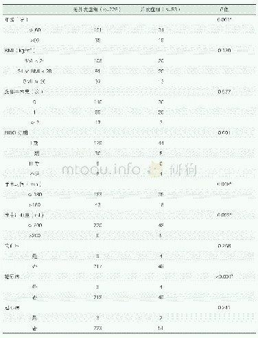 表3 机器人辅助子宫内膜癌全面分期手术并发症的单因素分析（例）