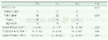 表2 ROADS评分系统与手术复杂程度的关系