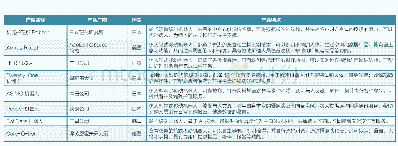 表1 3：国外陪护机器人产品情况