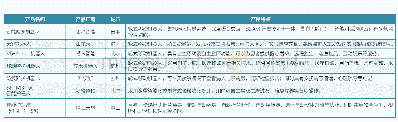 表1 4：国产陪护机器人产品情况