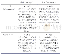 《表1 张家界市“互联网+教育扶贫”新模式的SWOT战略分析矩阵》