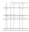 表1：优化广东税收营商环境的研究与探索——基于实证比较分析日本和韩国Paying Taxes指标