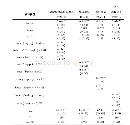 表6 门槛模型回归结果：旅游业发展对经济增长的影响——以新疆为例