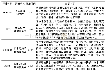 表2 国外典型绿色建筑评价体系一览