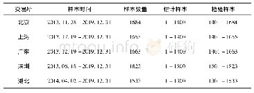 表1 我国碳交易市场的样本数据