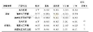 表5 匹配估计：企业竞争抉择情况研究