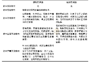 表2 美国及时纠正措施：农信合机构早期纠正机制研究——基于A问题投保机构的实证分析