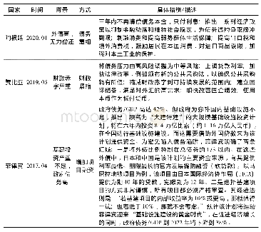 表1 部分新兴市场和发展中国家应对债务困境的方式