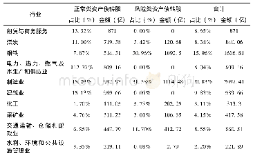 表2 工、农、中、建、交等五大银行系债转股业务分布情况