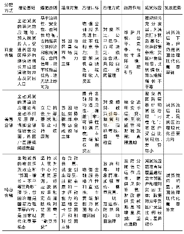 表1 金融对扶贫资源三次分配的分析