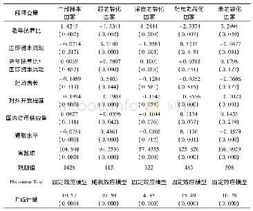 表5 回归模型3的实证结果(被解释变量:实际有效汇率)