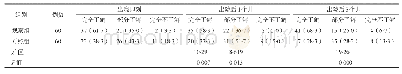 表2 两组患者出院后即刻，1、3个月对脑卒中相关知识掌握情况的比较