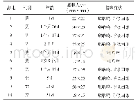 表1 10例患儿临床资料