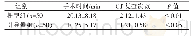 表1 行经皮肺穿刺活检术手术时间、CT复查次数比较
