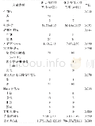 表1 患者一般资料：下腔静脉造影在肾癌伴发下腔静脉癌栓切除术前评估中的应用价值